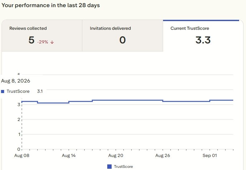 Epicsweep Trustpilot Business dashboard, 28-day overview: 5 reviews collected, zero invitations delivered, current TrustScore 3.3, chart from 3.1