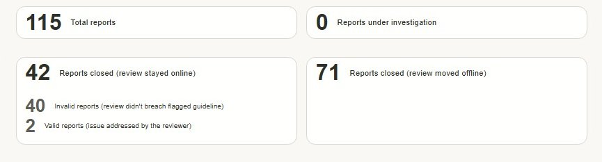 Funded Trader Markets Trustpilot flagging activity: 115 total reports, 71 reviews moved offline, 42 stayed online