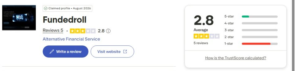 Fundedroll public Trustpilot profile before the engagement: TrustScore 2.8 average across 5 reviews, 80 percent one-star